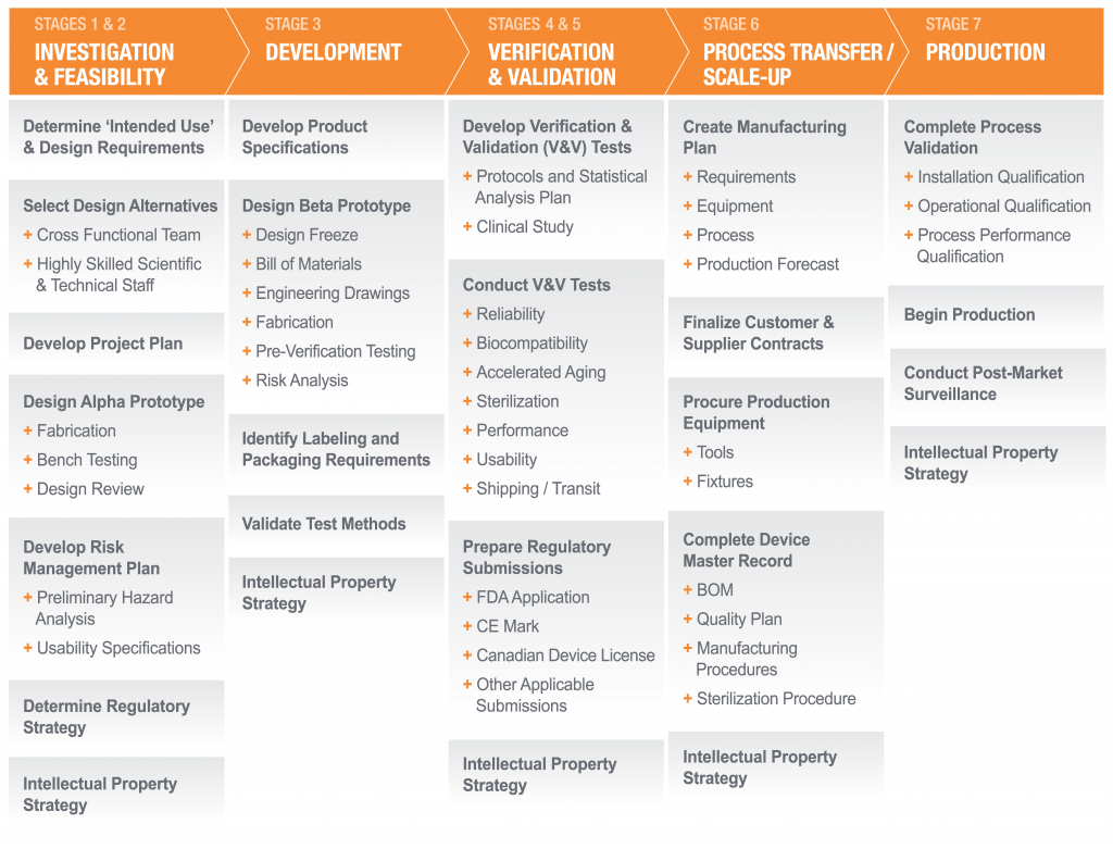 Detailed 7-stages of product development