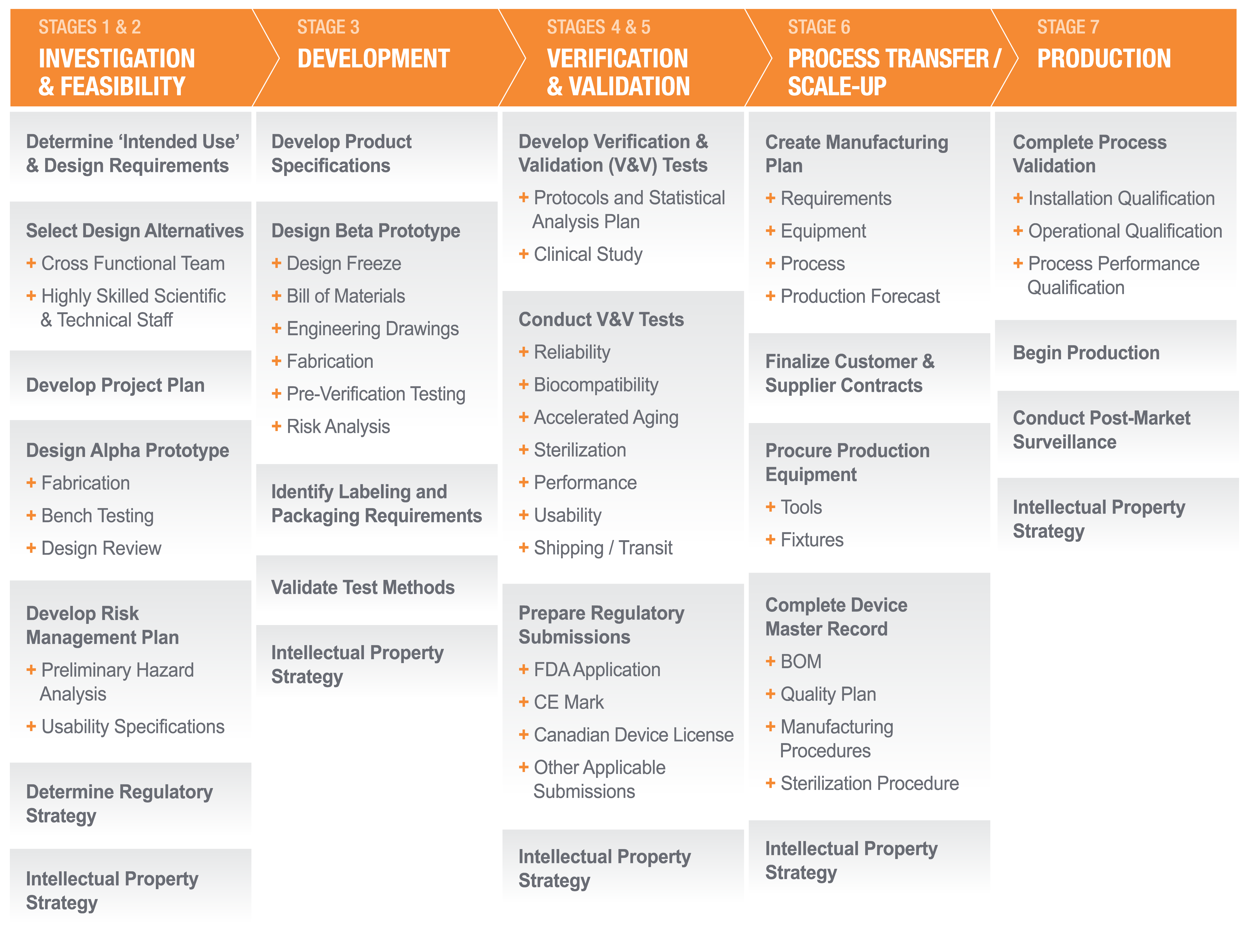 The 7 Stages of Actuated Medical's Approach