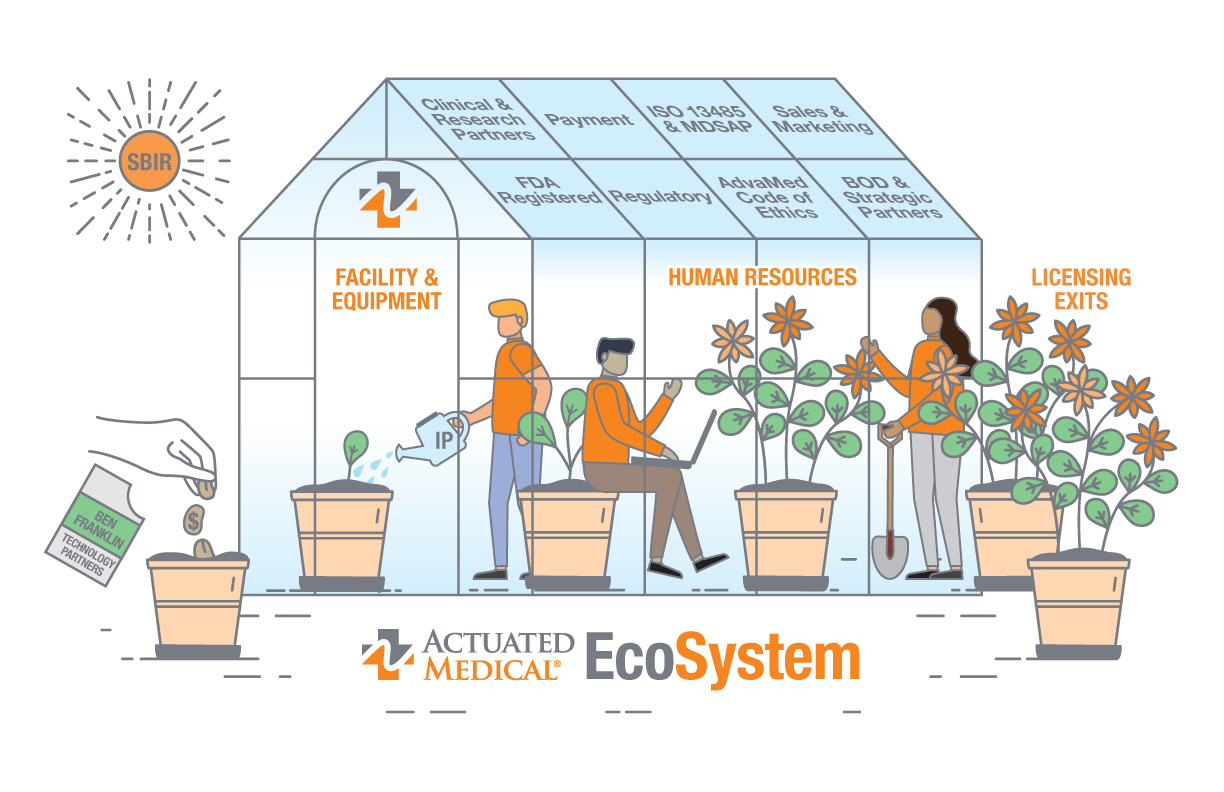 Actuated Medical Greenhouse business model