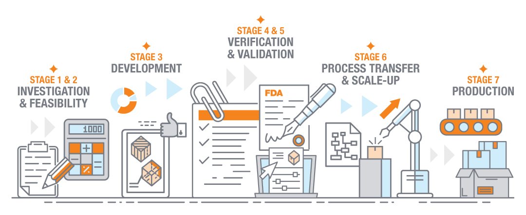 Actuated Medical Contract Services 7-Stage Business Approach