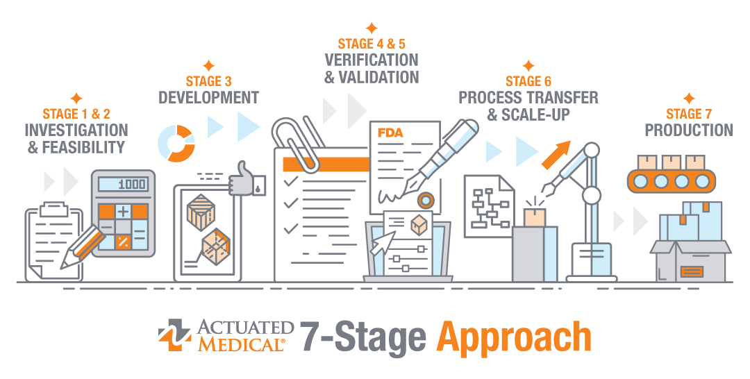 Actuated Medical Contract Services 7-Stage Business Approach