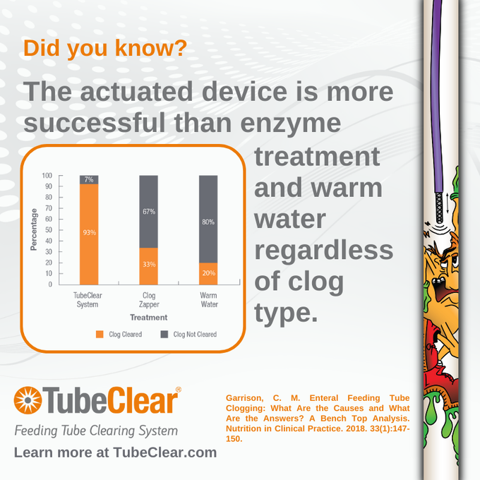 The actuated device is more successful than enzyme treatment and warm water regardless of clog type